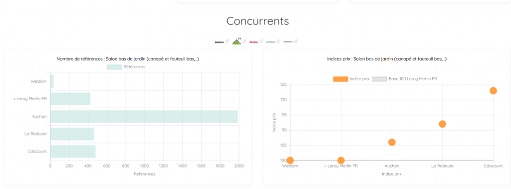 Capture d'écran de notre outil Retail Shake. On peut voir deux graphiques sur la concurrence. Tout d'abord le nombre de références et les indices prix. 