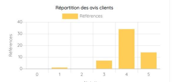 Graphique montrant la répartition des avis clients