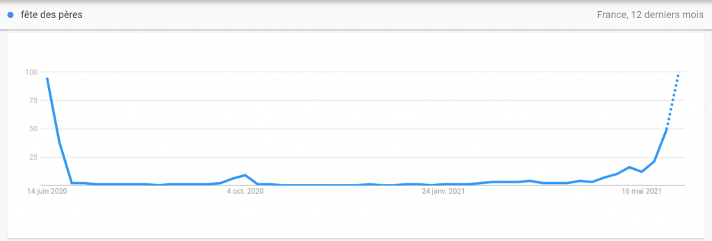 graphique des recherche sur la fête des pères