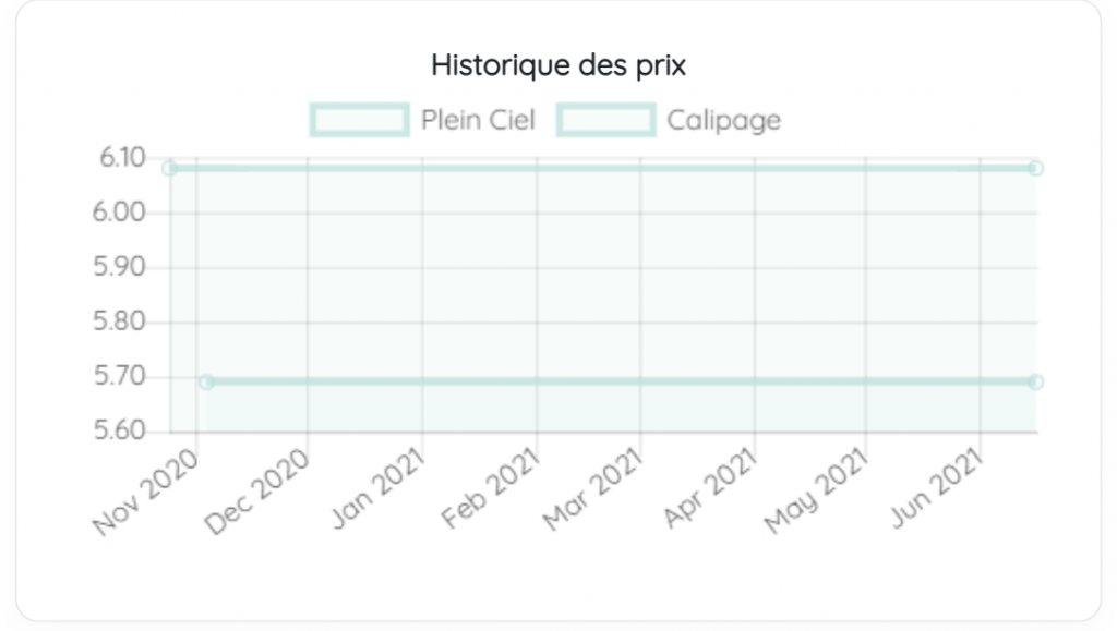 Historique des prix Retail Shake et stratégie pricing