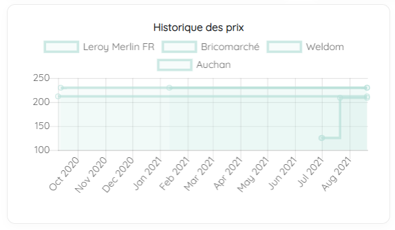 Suivre l'augmentation des prix des matières premières avec l'historique des prix