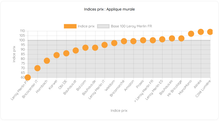 indices prix de catégories et/ou marques indices prix