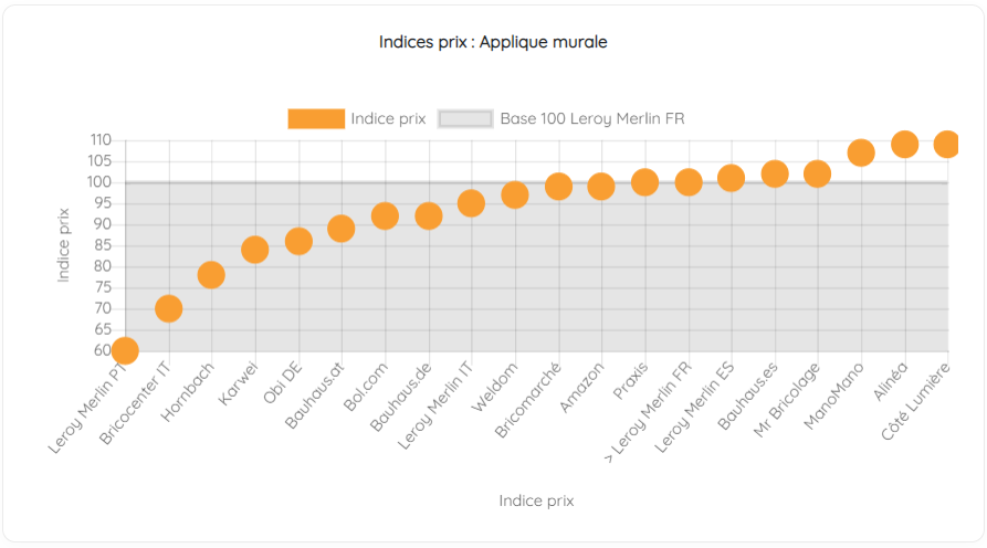 indices prix 