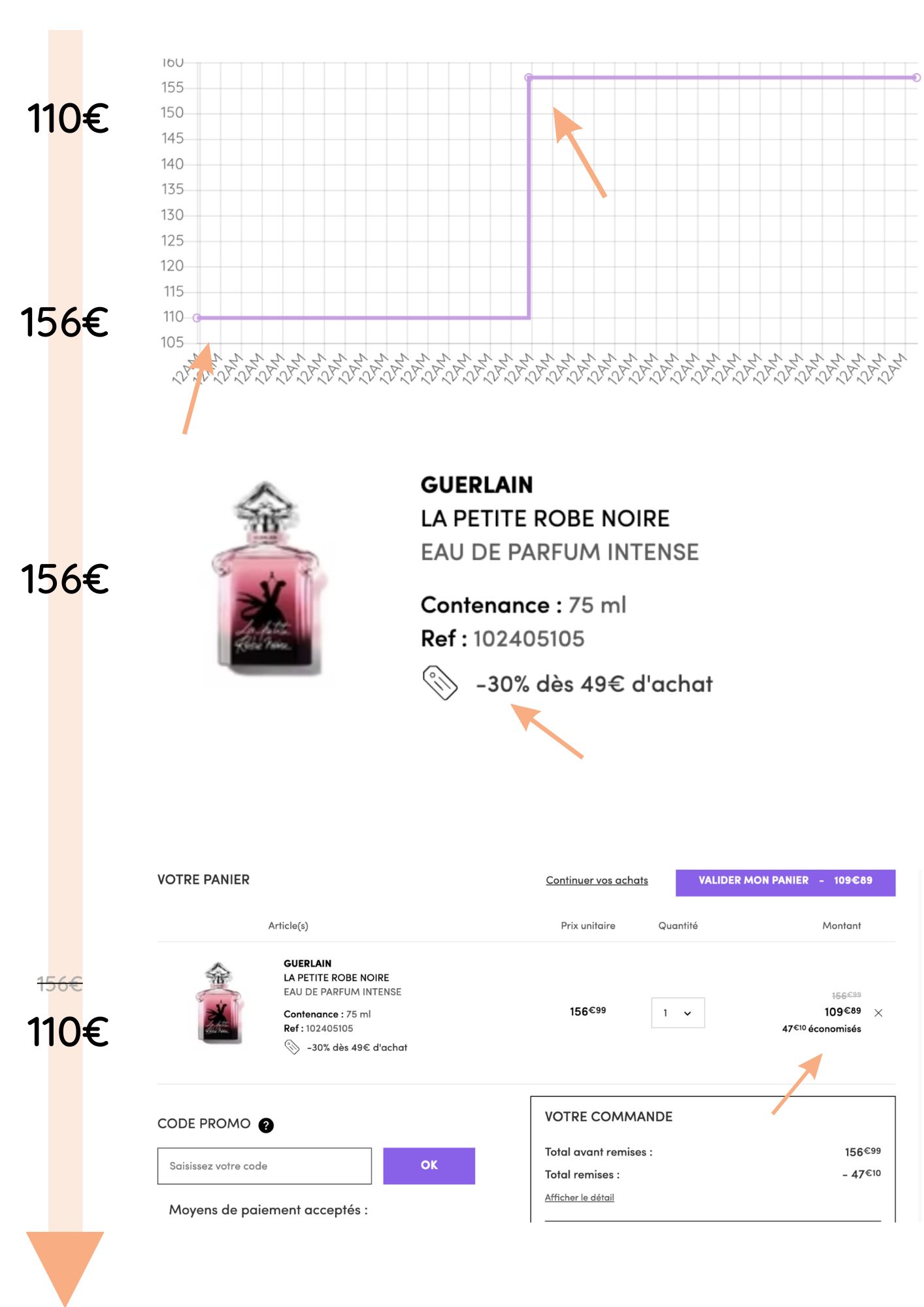 Exemple d'effet yoyo du pricing sur un produit