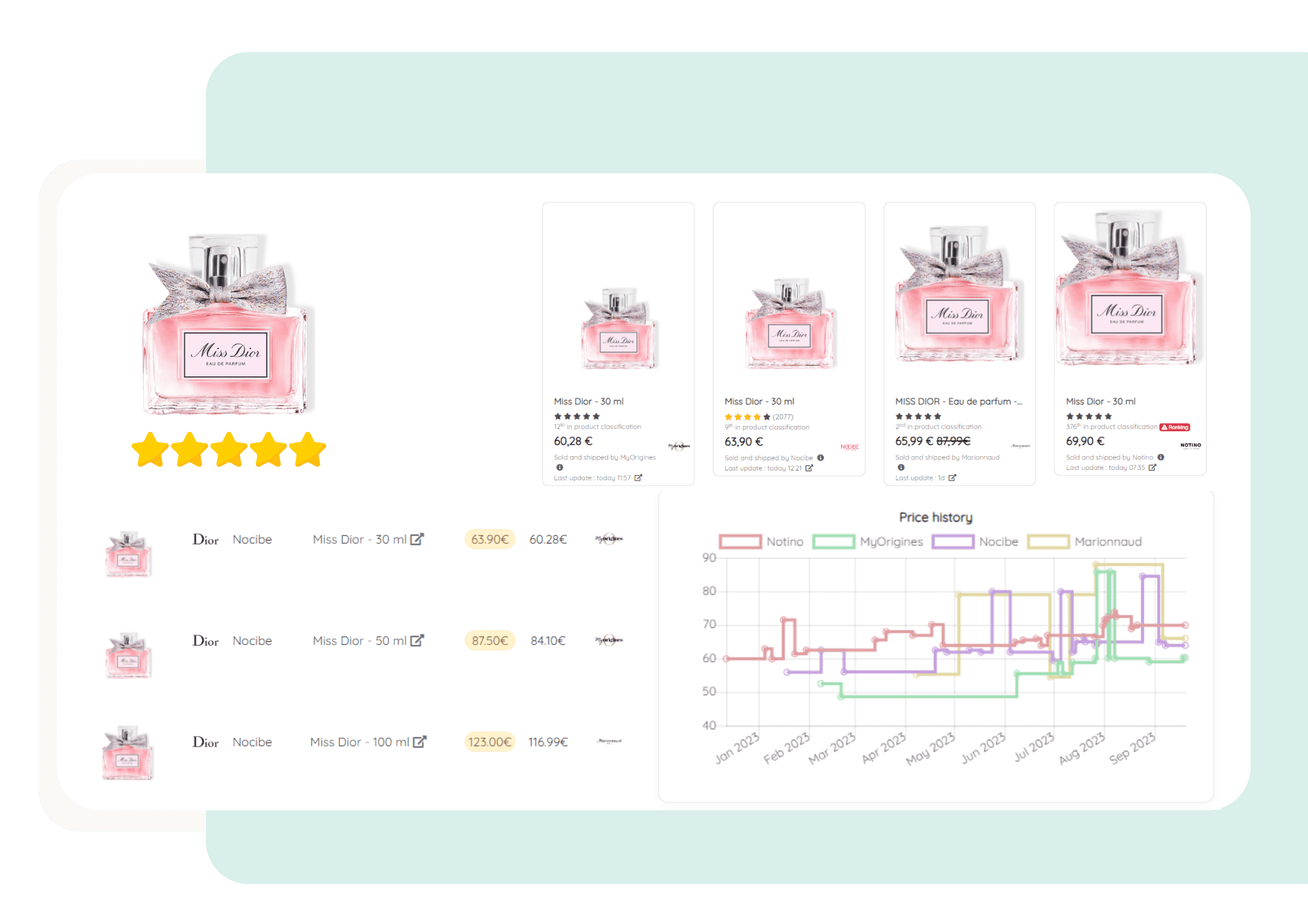 Graph veille concurrentielle Parfum