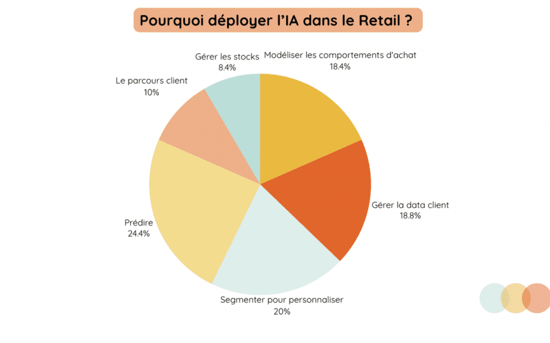 IA et Retail : Le pouvoir des données VS le jeu commercial