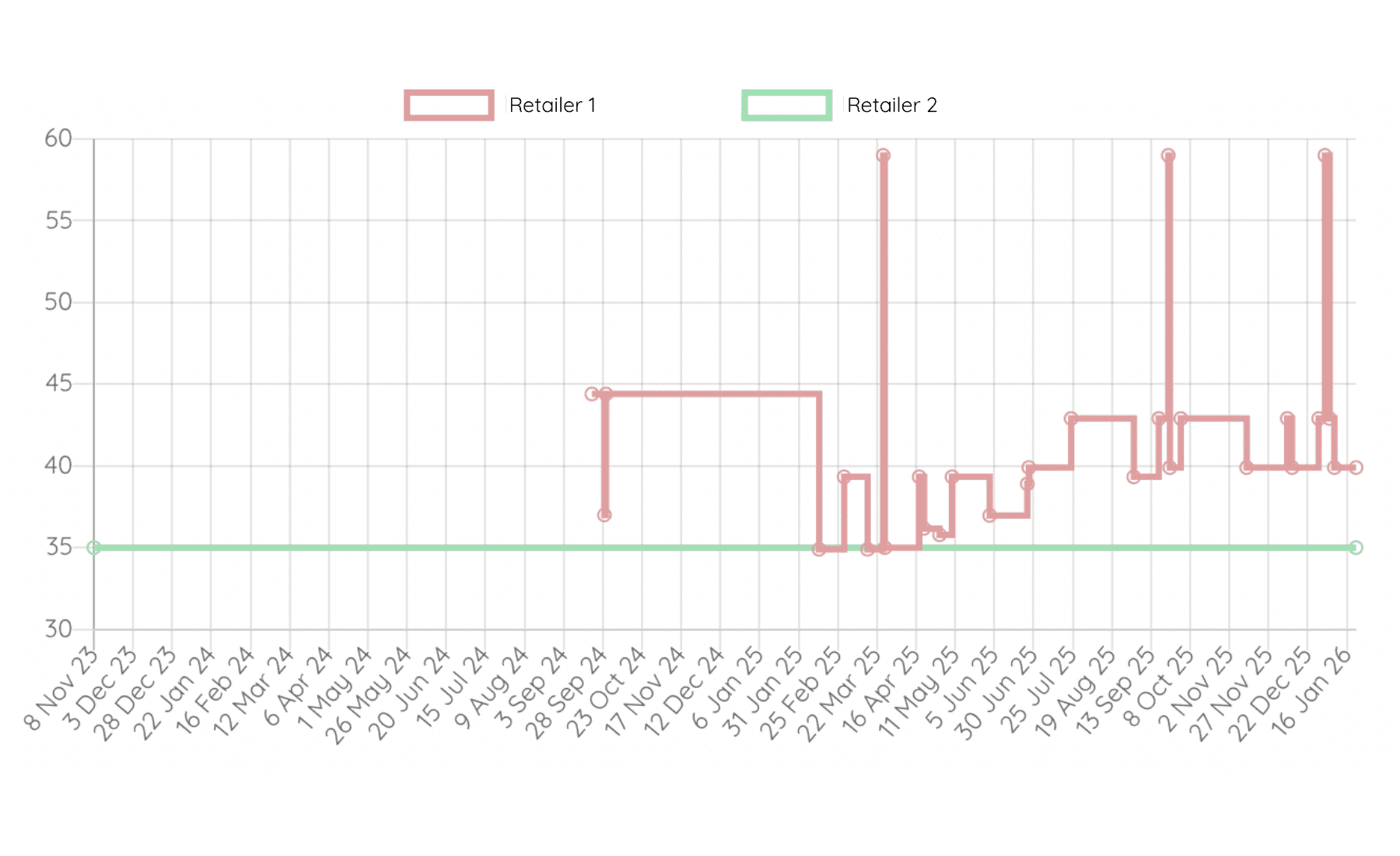 Historique prix app Retail Shake