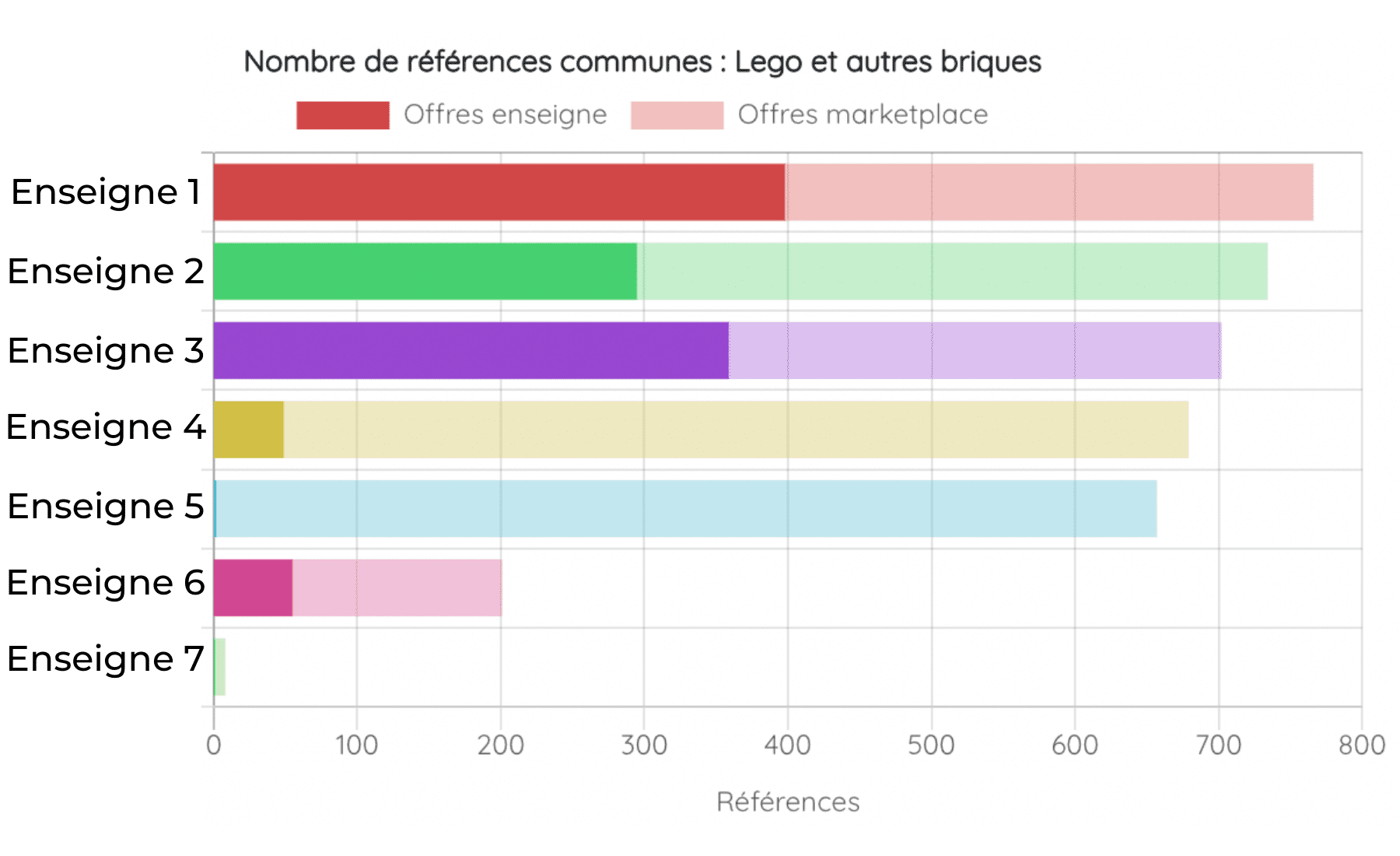 Offres marketplace VS Enseignes
