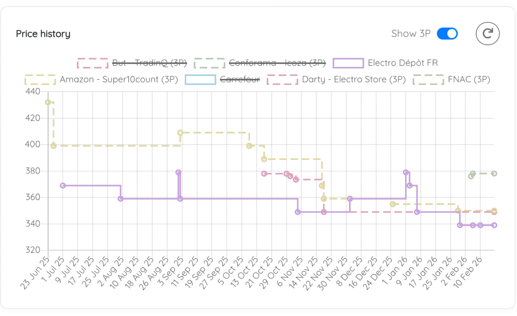 Price history High tech