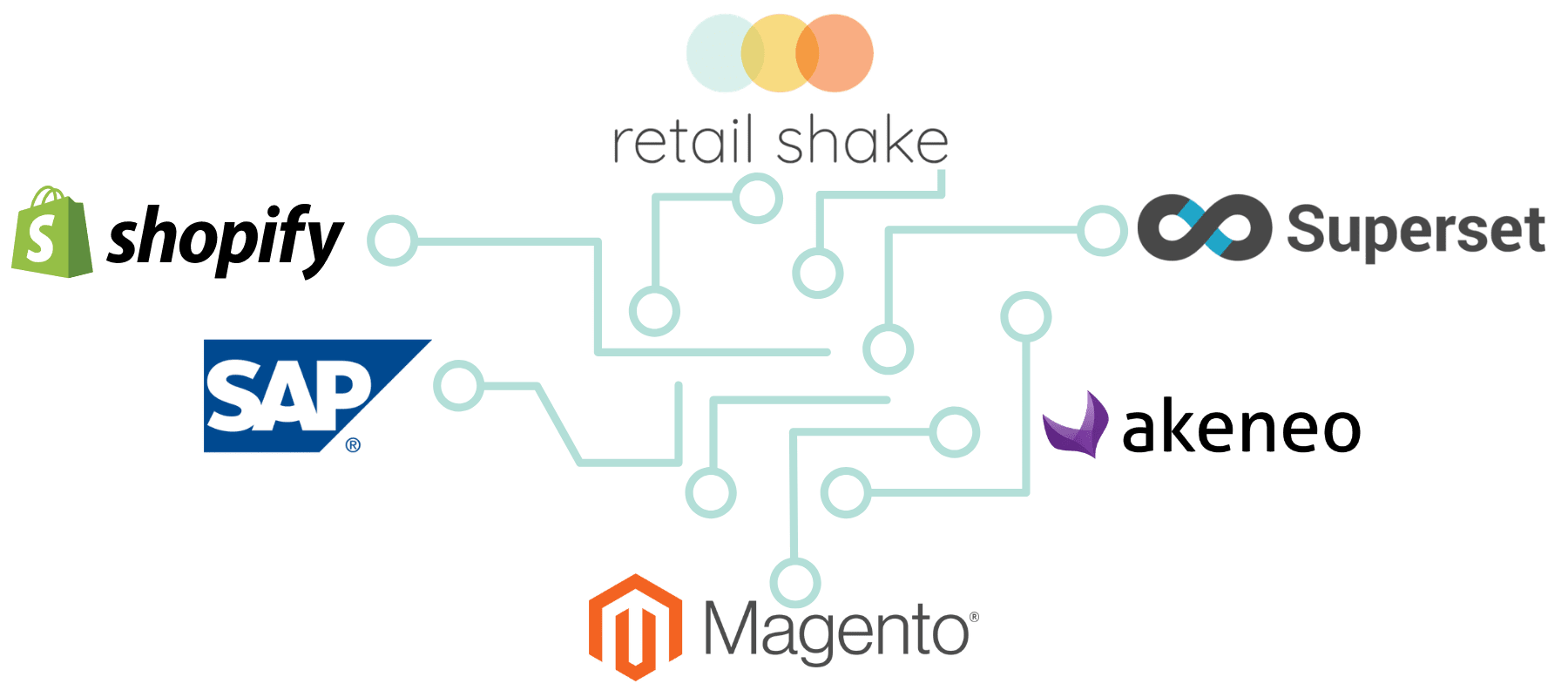 Connecteurs & API Retail Shake