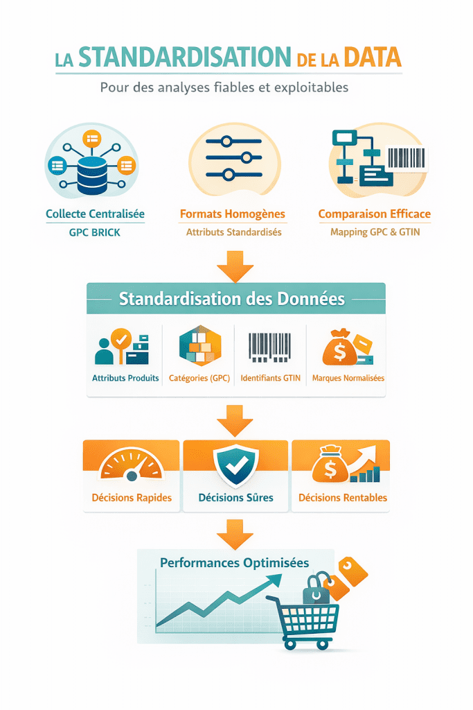 La standardisation de la data